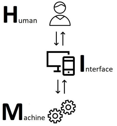 Funktionelles und intuitives HMI