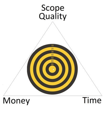 Konzentriere dich auf das Ziel!